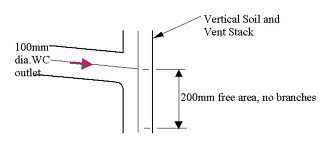 Soil Pipe | What a Soil stack does & what it is used for | Information